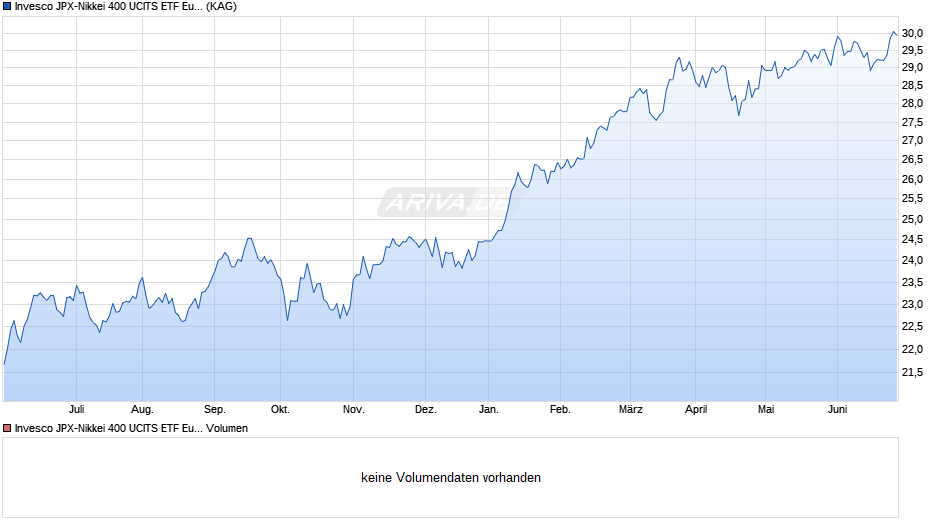Invesco JPX-Nikkei 400 UCITS ETF Euro Hedged Acc Chart