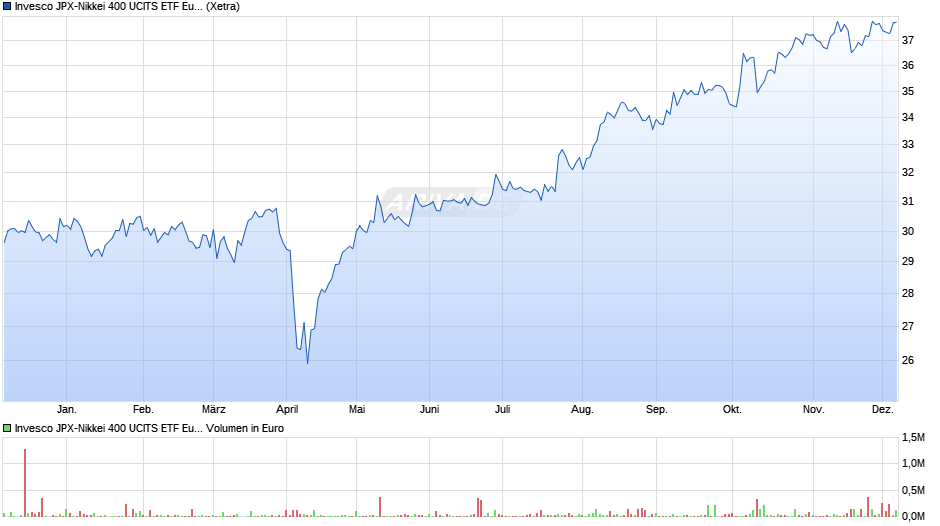 Invesco JPX-Nikkei 400 UCITS ETF Euro Hedged Acc Chart