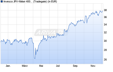 Performance des Invesco JPX-Nikkei 400 UCITS ETF Euro Hedged Acc (WKN A14MTZ, ISIN IE00BVGC6645)