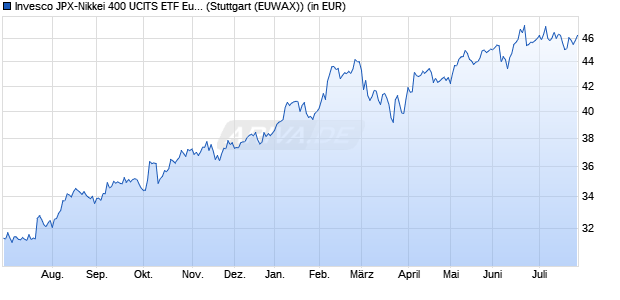 Performance des Invesco JPX-Nikkei 400 UCITS ETF Euro Hedged Acc (WKN A14MTZ, ISIN IE00BVGC6645)