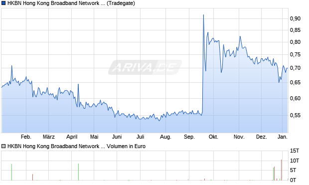 HKBN Hong Kong Broadband Network Aktie Chart