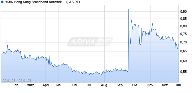 HKBN Hong Kong Broadband Network Aktie Chart