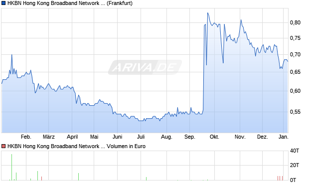 HKBN Hong Kong Broadband Network Aktie Chart