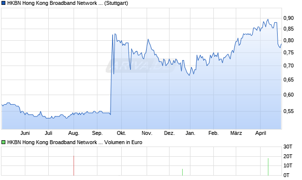 HKBN Hong Kong Broadband Network Aktie Chart