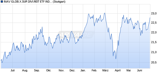 INAV GLOB.X.SUP.DIVI.REIT ETF IND.FORTL.FONDS. Chart