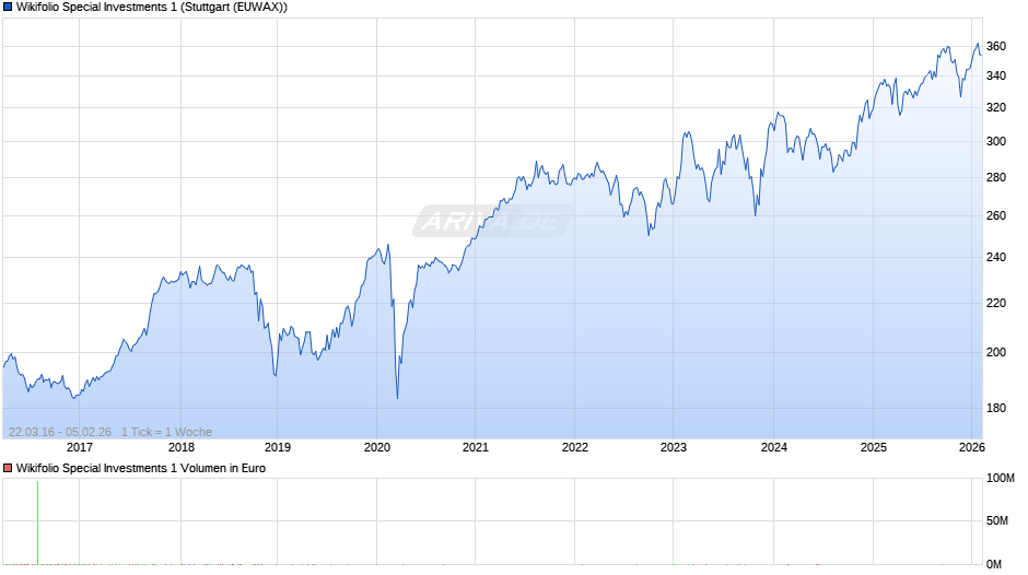 Endlos Zertifikat auf Wikifolio-Index Special Investments 1 Chart