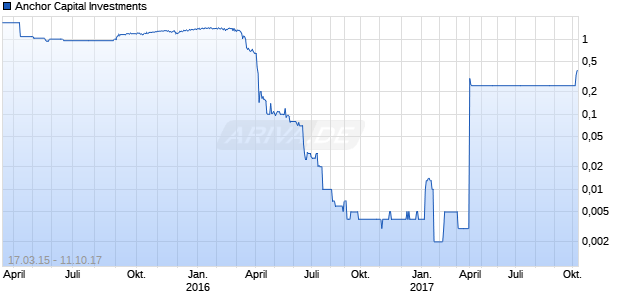 Anchor Capital Investments Chart