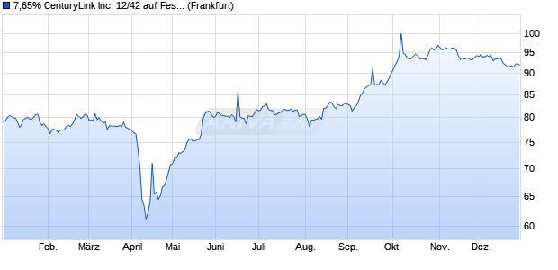 7,65% CenturyLink Inc. 12/42 auf Festzins (WKN A1G14Y, ISIN US156700AT34) Chart