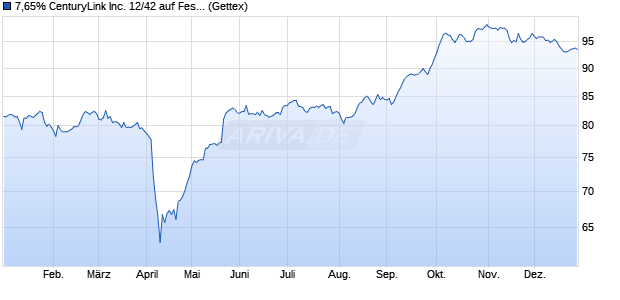 7,65% CenturyLink Inc. 12/42 auf Festzins (WKN A1G14Y, ISIN US156700AT34) Chart
