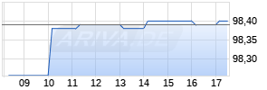 3,65% The Priceline Group 15/25 auf Festzins Chart