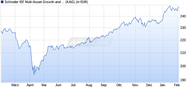 Performance des Schroder ISF Multi-Asset Growth and Income A Acc USD (WKN A14PGE, ISIN LU1195516338)