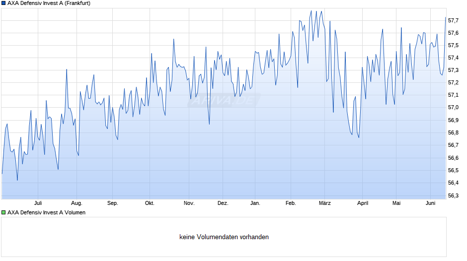 AXA Defensiv Invest A Chart