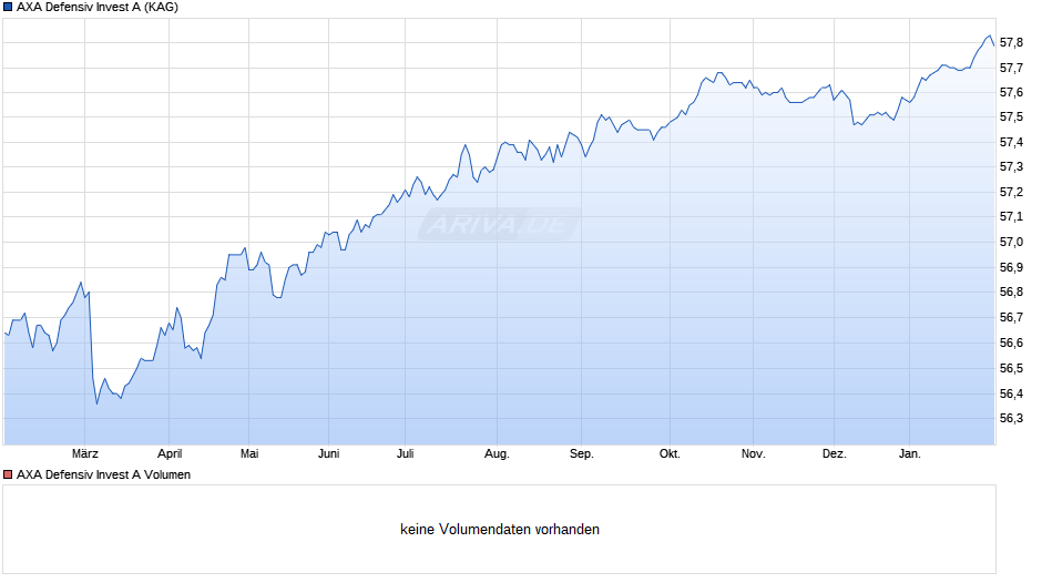 AXA Defensiv Invest A Chart