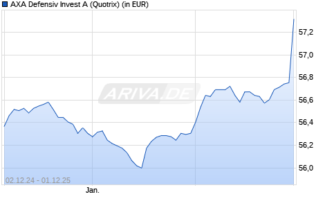Performance des AXA Defensiv Invest A (WKN 978943, ISIN DE0009789438)