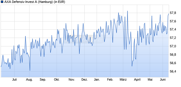Performance des AXA Defensiv Invest A (WKN 978943, ISIN DE0009789438)