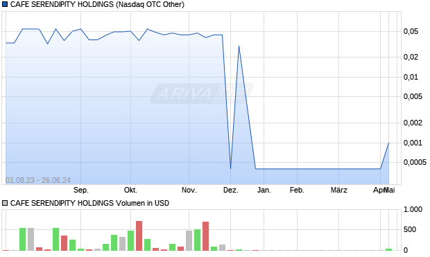 CAFE SERENDIPITY HOLDINGS Aktie Chart