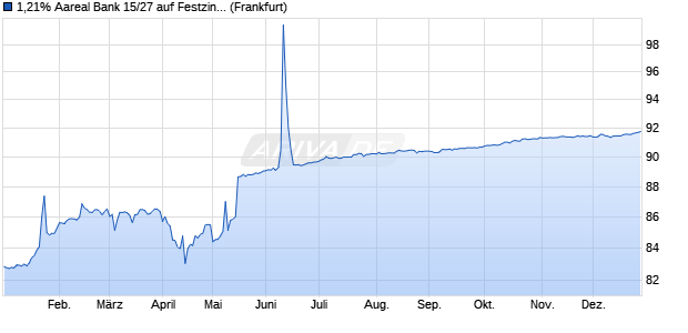 1,21% Aareal Bank 15/27 auf Festzins (WKN A12T7S, ISIN DE000A12T7S1) Chart