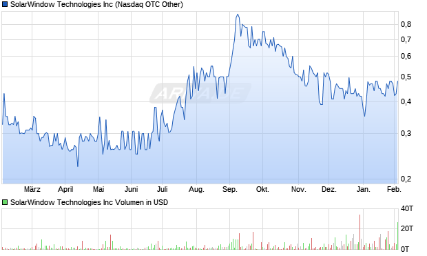 SolarWindow Technologies Aktie Chart