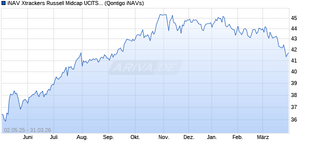 iNAV Xtrackers Russell Midcap UCITS ETF 1C GBP Chart