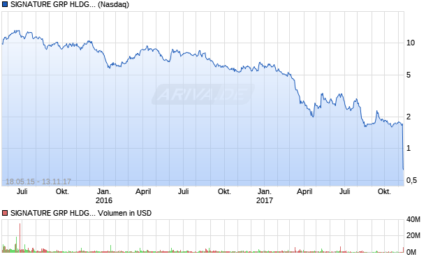 SIGNATURE GRP HLDG. Aktie Chart