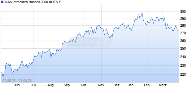 iNAV Xtrackers Russell 2000 UCITS ETF 1C GBP Chart
