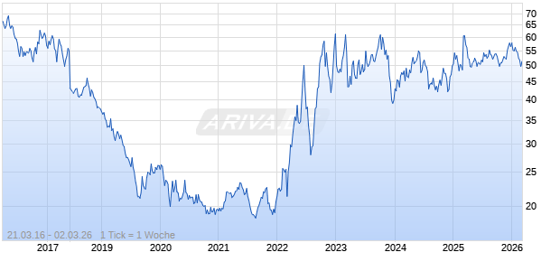HSBC FGBL Faktor 6 Short Index Chart