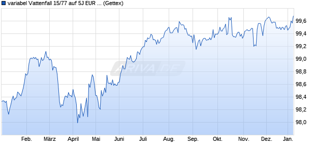 variabel Vattenfall 15/77 auf 5J EUR Swap (WKN A1ZYTE, ISIN XS1205618470) Chart