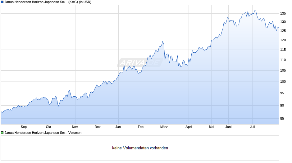 Janus Henderson Horizon Japanese Smaller Companies A2 HUSD Chart