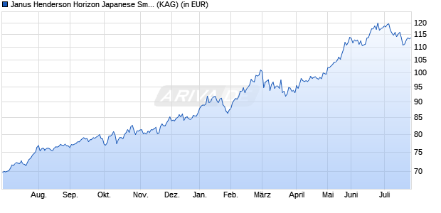 Performance des Janus Henderson Horizon Japanese Smaller Companies A2 HUSD (WKN A12FZ3, ISIN LU0976556935)