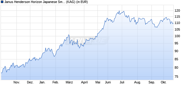 Performance des Janus Henderson Horizon Japanese Smaller Companies A2 HUSD (WKN A12FZ3, ISIN LU0976556935)