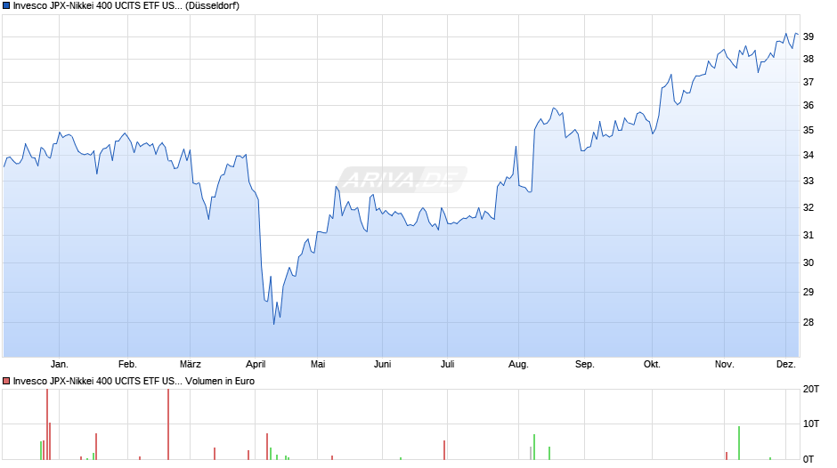Invesco JPX-Nikkei 400 UCITS ETF USD Hedged Acc Chart