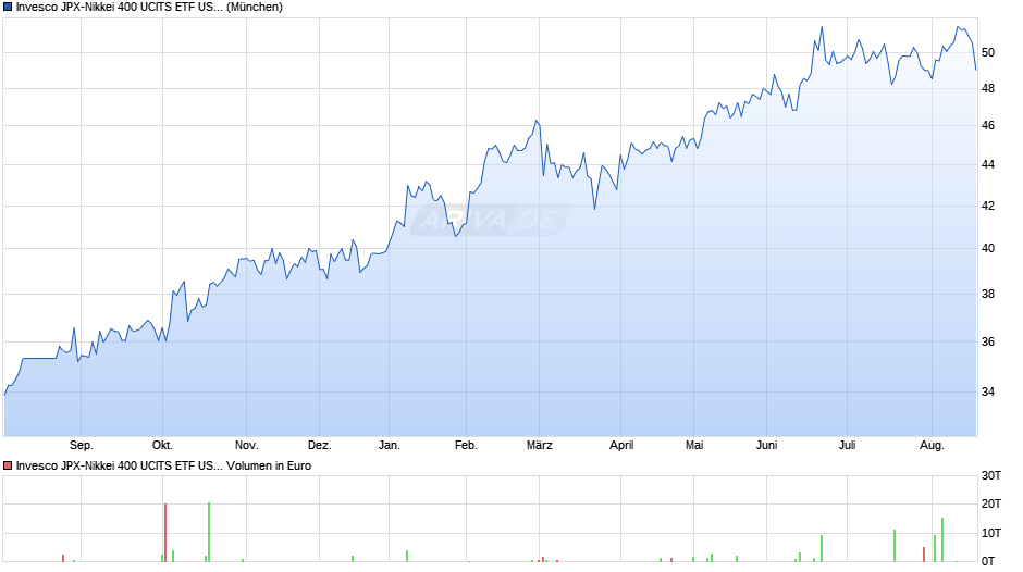 Invesco JPX-Nikkei 400 UCITS ETF USD Hedged Acc Chart