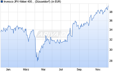Performance des Invesco JPX-Nikkei 400 UCITS ETF USD Hedged Acc (WKN A14MTY, ISIN IE00BVGC6751)