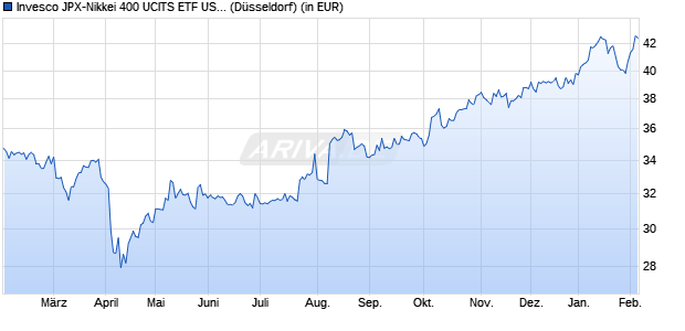 Performance des Invesco JPX-Nikkei 400 UCITS ETF USD Hedged Acc (WKN A14MTY, ISIN IE00BVGC6751)