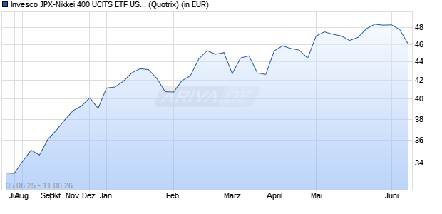 Performance des Invesco JPX-Nikkei 400 UCITS ETF USD Hedged Acc (WKN A14MTY, ISIN IE00BVGC6751)