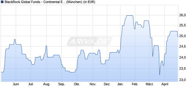 Performance des BlackRock Global Funds - Continental European Flex A2 USD H (WKN A14PVV, ISIN LU1196525536)