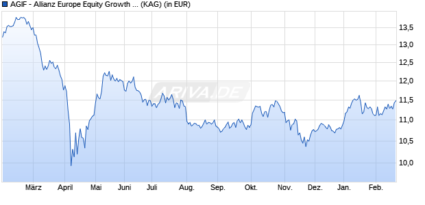 Performance des AGIF - Allianz Europe Equity Growth Select - AT (H2-SGD) (WKN A1T9EK, ISIN LU0920783379)