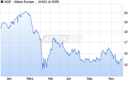 Performance des AGIF - Allianz Europe Equity Growth Select - AT (H2-USD) (WKN A1T9EP, ISIN LU0920840948)