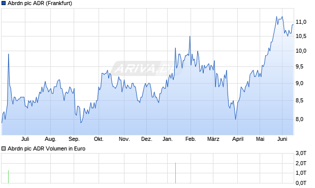 Abrdn Aktie (ADR) Chart
