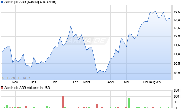 Abrdn Aktie (ADR) Chart