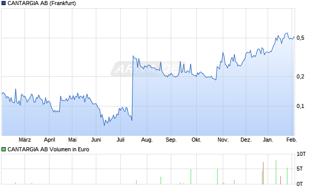 CANTARGIA Aktie Chart