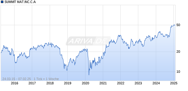 SUMMIT MAT.INC.C.A Chart