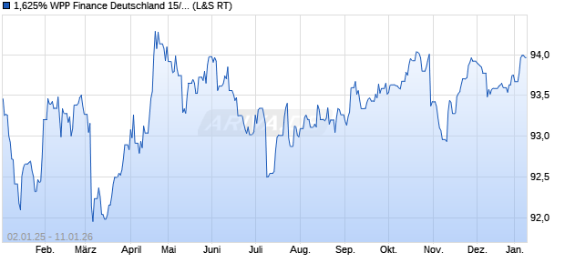 1,625% WPP Finance Deutschland 15/30 auf Festzins (WKN A14KQP, ISIN XS1205548164) Chart