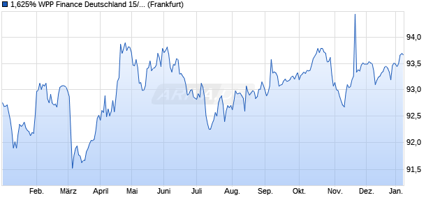 1,625% WPP Finance Deutschland 15/30 auf Festzins (WKN A14KQP, ISIN XS1205548164) Chart