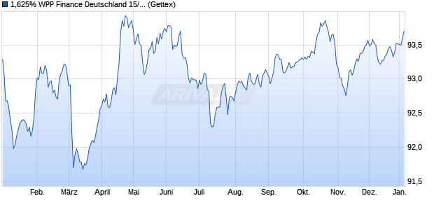 1,625% WPP Finance Deutschland 15/30 auf Festzins (WKN A14KQP, ISIN XS1205548164) Chart