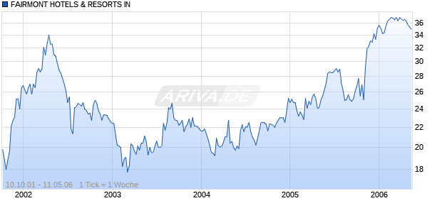 FAIRMONT HOTELS & RESORTS IN Chart