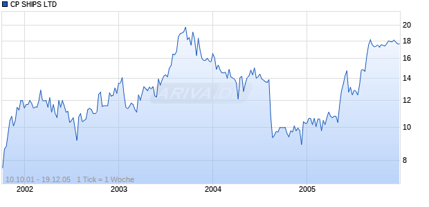 CP SHIPS LTD Chart