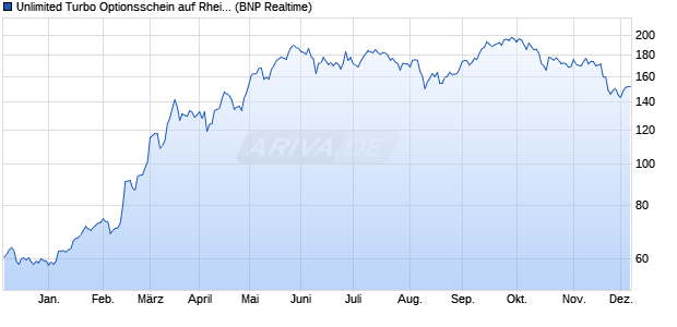 Unlimited Turbo Optionsschein auf Rheinmetall [BNP. (WKN: PS3NM6) Chart