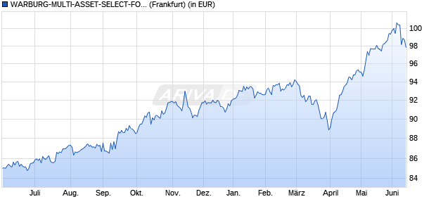 Performance des WARBURG-MULTI-ASSET-SELECT-FONDS R (WKN 976530, ISIN DE0009765305)