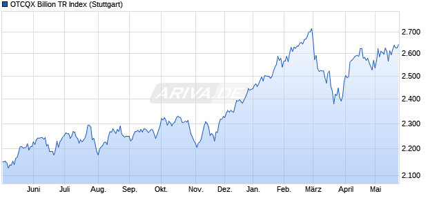 OTCQX Billion TR Index Chart